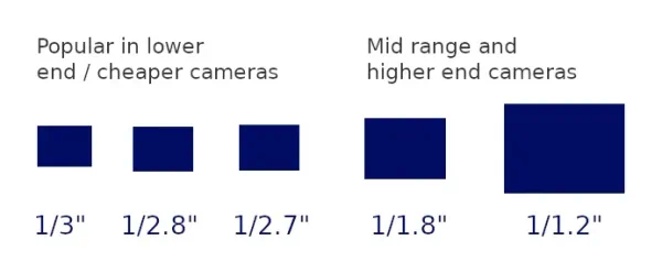 Common CCTV Sensor sizes